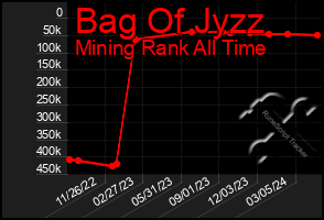 Total Graph of Bag Of Jyzz