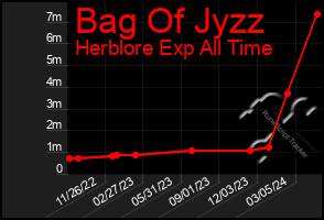 Total Graph of Bag Of Jyzz