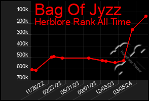 Total Graph of Bag Of Jyzz