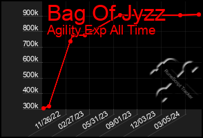 Total Graph of Bag Of Jyzz