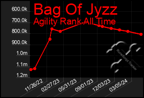 Total Graph of Bag Of Jyzz