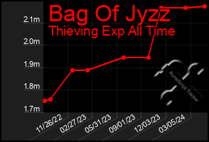 Total Graph of Bag Of Jyzz