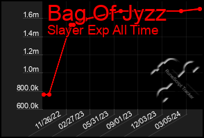 Total Graph of Bag Of Jyzz