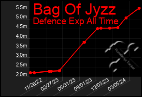 Total Graph of Bag Of Jyzz