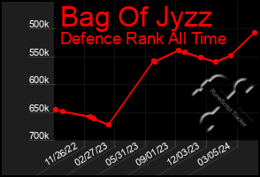 Total Graph of Bag Of Jyzz