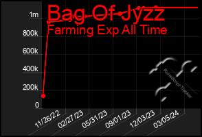 Total Graph of Bag Of Jyzz