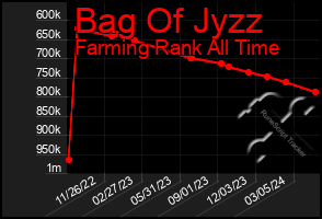 Total Graph of Bag Of Jyzz