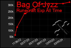 Total Graph of Bag Of Jyzz