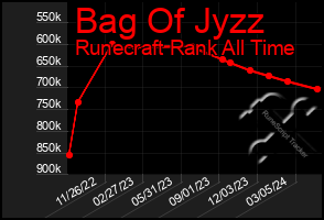 Total Graph of Bag Of Jyzz