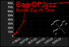 Total Graph of Bag Of Jyzz