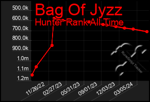 Total Graph of Bag Of Jyzz