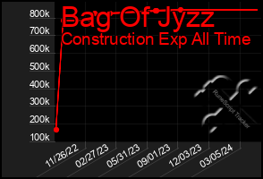 Total Graph of Bag Of Jyzz