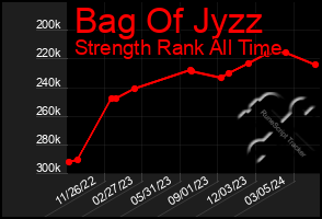 Total Graph of Bag Of Jyzz