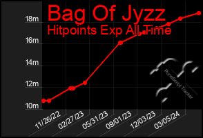 Total Graph of Bag Of Jyzz