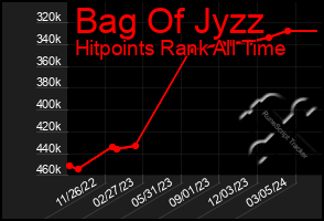 Total Graph of Bag Of Jyzz