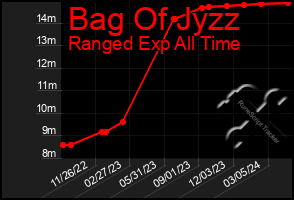 Total Graph of Bag Of Jyzz