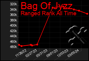 Total Graph of Bag Of Jyzz