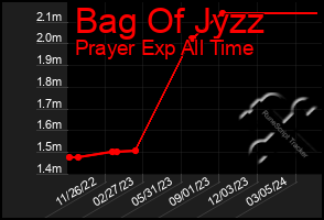 Total Graph of Bag Of Jyzz