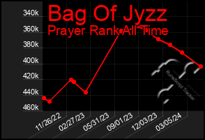 Total Graph of Bag Of Jyzz