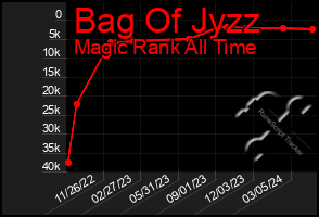 Total Graph of Bag Of Jyzz