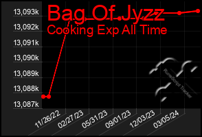 Total Graph of Bag Of Jyzz