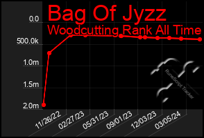 Total Graph of Bag Of Jyzz