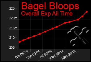 Total Graph of Bagel Bloops