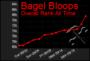 Total Graph of Bagel Bloops