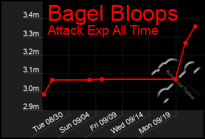 Total Graph of Bagel Bloops