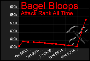 Total Graph of Bagel Bloops