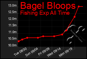 Total Graph of Bagel Bloops