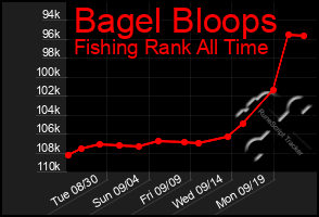 Total Graph of Bagel Bloops