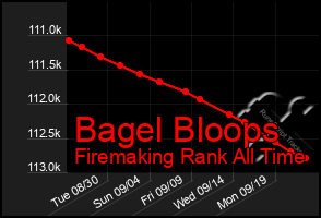 Total Graph of Bagel Bloops