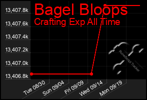 Total Graph of Bagel Bloops