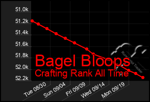 Total Graph of Bagel Bloops