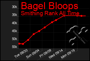 Total Graph of Bagel Bloops