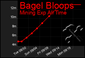 Total Graph of Bagel Bloops