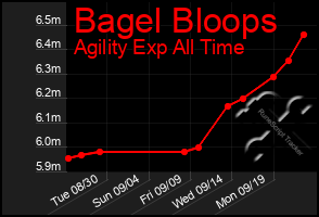 Total Graph of Bagel Bloops