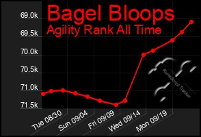 Total Graph of Bagel Bloops