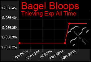 Total Graph of Bagel Bloops