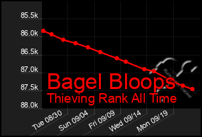 Total Graph of Bagel Bloops