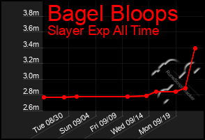 Total Graph of Bagel Bloops