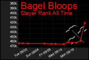 Total Graph of Bagel Bloops