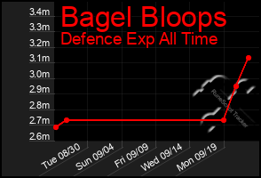 Total Graph of Bagel Bloops