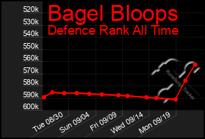 Total Graph of Bagel Bloops