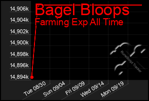 Total Graph of Bagel Bloops