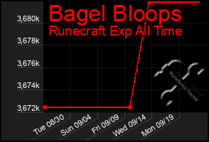 Total Graph of Bagel Bloops