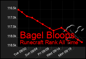 Total Graph of Bagel Bloops