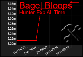 Total Graph of Bagel Bloops