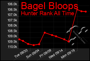 Total Graph of Bagel Bloops